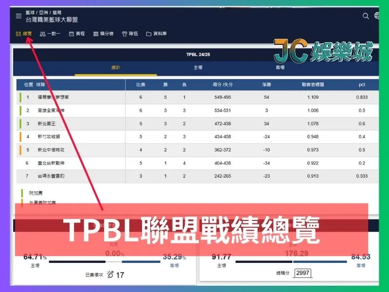 TPBL聯盟戰績總覽